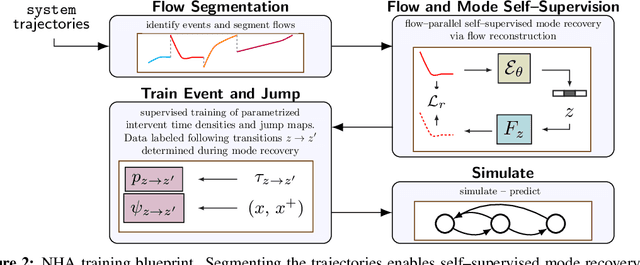 Figure 3 for Neural Hybrid Automata: Learning Dynamics with Multiple Modes and Stochastic Transitions