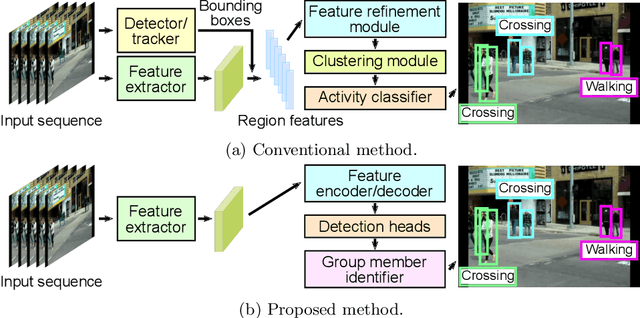 Figure 1 for Hunting Group Clues with Transformers for Social Group Activity Recognition