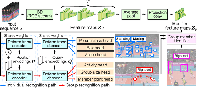 Figure 3 for Hunting Group Clues with Transformers for Social Group Activity Recognition