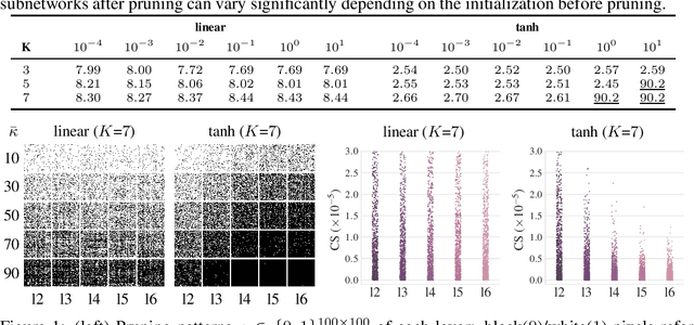 Figure 1 for A Signal Propagation Perspective for Pruning Neural Networks at Initialization