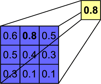 Figure 4 for A Non-Technical Survey on Deep Convolutional Neural Network Architectures