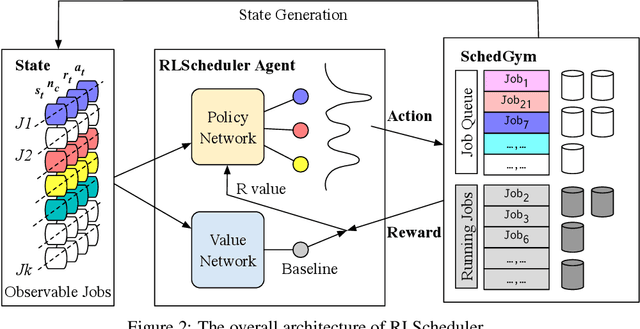 Figure 3 for RLScheduler: Learn to Schedule HPC Batch Jobs Using Deep Reinforcement Learning