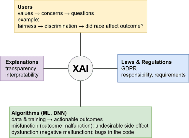 Figure 1 for Explanation Methods in Deep Learning: Users, Values, Concerns and Challenges