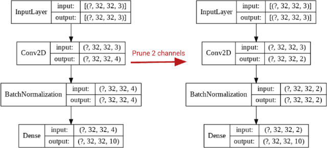 Figure 1 for Structured Model Pruning of Convolutional Networks on Tensor Processing Units