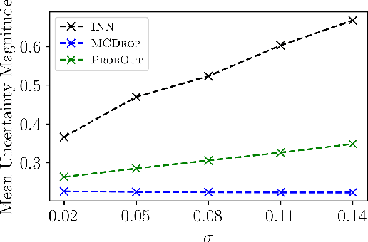 Figure 4 for Interval Neural Networks: Uncertainty Scores