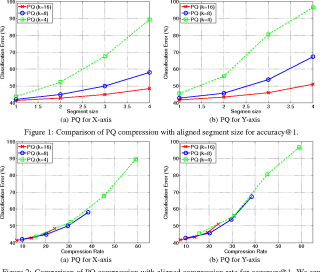 Figure 1 for Compressing Deep Convolutional Networks using Vector Quantization