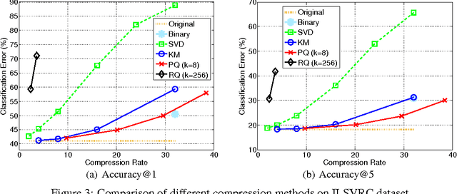 Figure 3 for Compressing Deep Convolutional Networks using Vector Quantization