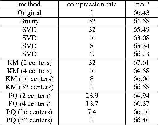 Figure 2 for Compressing Deep Convolutional Networks using Vector Quantization
