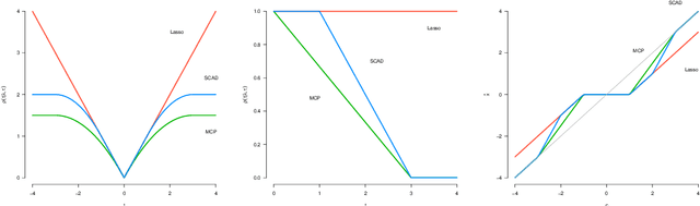 Figure 2 for Coordinate Descent for MCP/SCAD Penalized Least Squares Converges Linearly