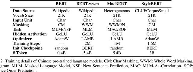Figure 3 for StyleBERT: Chinese pretraining by font style information