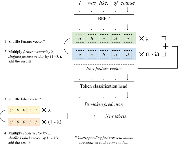 Figure 3 for Improving Distinction between ASR Errors and Speech Disfluencies with Feature Space Interpolation