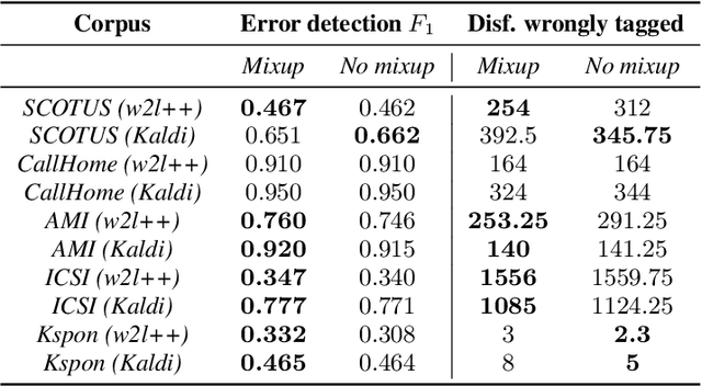 Figure 4 for Improving Distinction between ASR Errors and Speech Disfluencies with Feature Space Interpolation