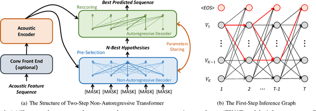 Figure 1 for TSNAT: Two-Step Non-Autoregressvie Transformer Models for Speech Recognition