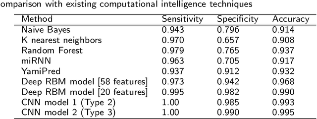 Figure 4 for Feature versus Raw Sequence: Deep Learning Comparative Study on Predicting Pre-miRNA