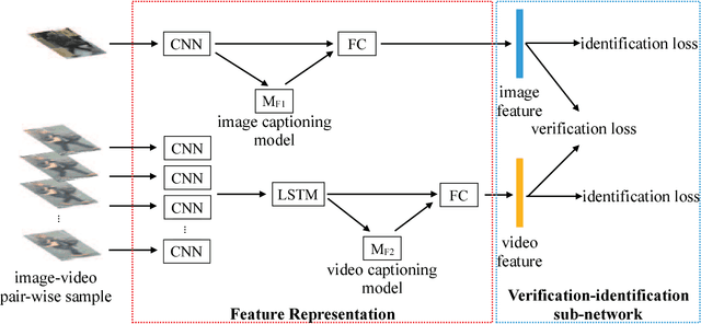 Figure 1 for Image-to-Video Person Re-Identification by Reusing Cross-modal Embeddings
