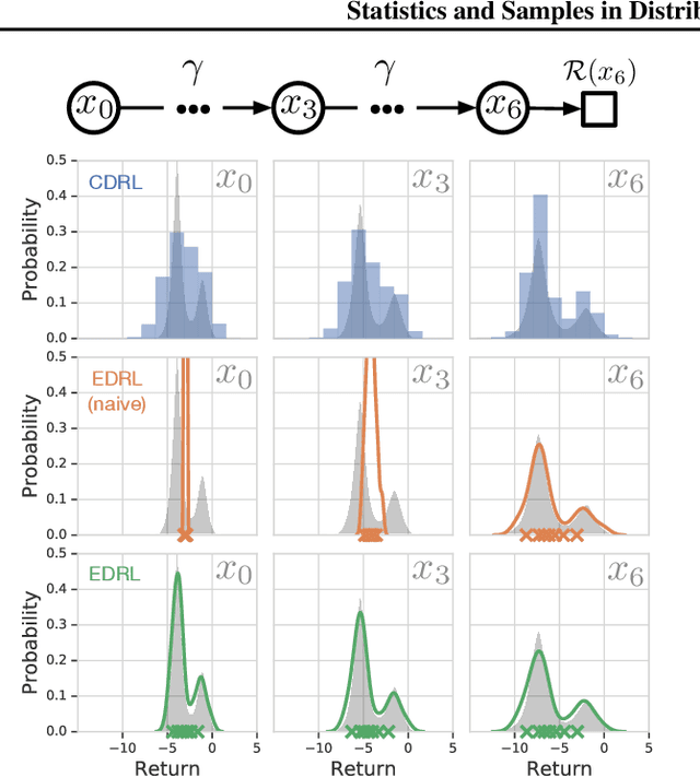 Figure 2 for Statistics and Samples in Distributional Reinforcement Learning