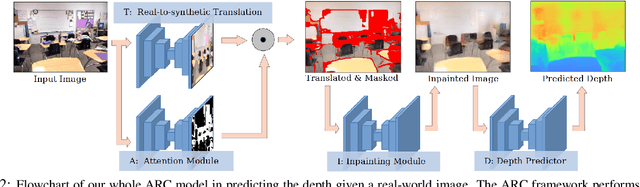 Figure 2 for Domain Decluttering: Simplifying Images to Mitigate Synthetic-Real Domain Shift and Improve Depth Estimation