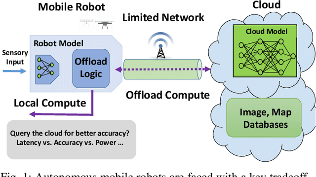 Figure 1 for Network Offloading Policies for Cloud Robotics: a Learning-based Approach