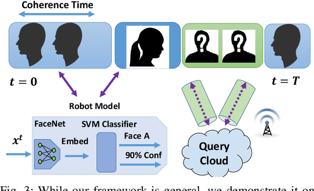 Figure 3 for Network Offloading Policies for Cloud Robotics: a Learning-based Approach