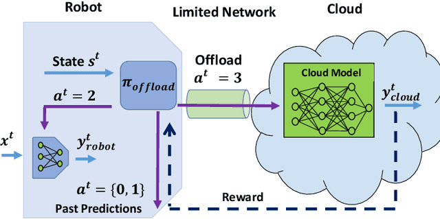 Figure 4 for Network Offloading Policies for Cloud Robotics: a Learning-based Approach
