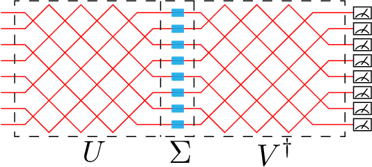 Figure 1 for Low-Depth Optical Neural Networks