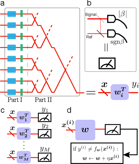 Figure 2 for Low-Depth Optical Neural Networks