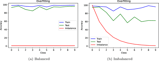 Figure 3 for Understanding CNN Fragility When Learning With Imbalanced Data
