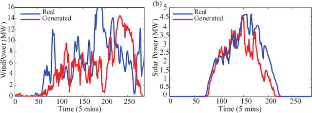 Figure 1 for Model-Free Renewable Scenario Generation Using Generative Adversarial Networks