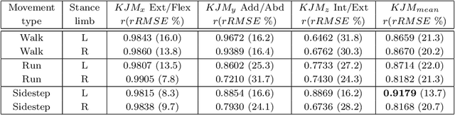 Figure 4 for On-field player workload exposure and knee injury risk monitoring via deep learning