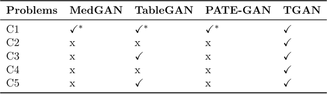 Figure 3 for Modeling Tabular data using Conditional GAN