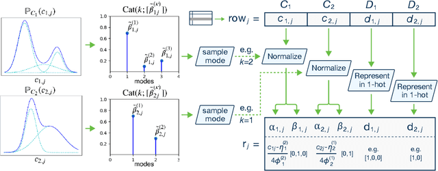 Figure 2 for Modeling Tabular data using Conditional GAN