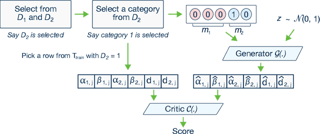 Figure 4 for Modeling Tabular data using Conditional GAN