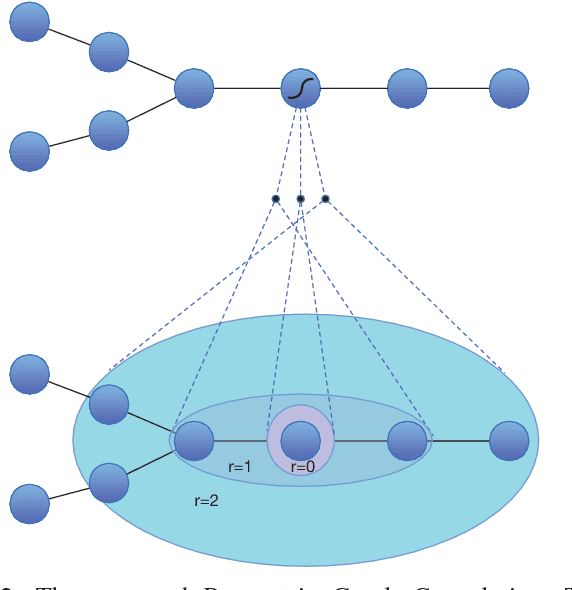Figure 2 for On Filter Size in Graph Convolutional Networks