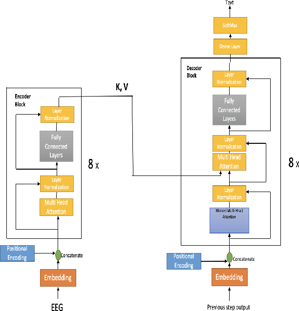 Figure 1 for EEG based Continuous Speech Recognition using Transformers