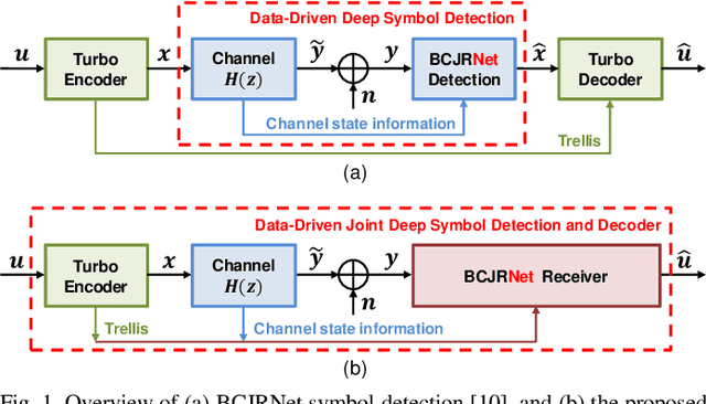 Figure 1 for Neural Network-Aided BCJR Algorithm for Joint Symbol Detection and Channel Decoding
