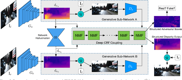 Figure 3 for Structured Coupled Generative Adversarial Networks for Unsupervised Monocular Depth Estimation