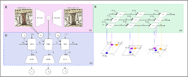 Figure 1 for Learning with Modular Representations for Long-Term Multi-Agent Motion Predictions