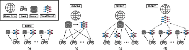 Figure 1 for Federated Reinforcement Learning for Collective Navigation of Robotic Swarms