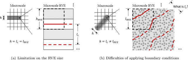 Figure 1 for Cell division in deep material networks applied to multiscale strain localization modeling