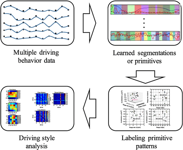 Figure 1 for Driving Style Analysis Using Primitive Driving Patterns With Bayesian Nonparametric Approaches