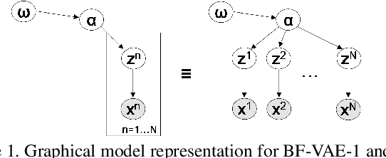Figure 1 for Bayes-Factor-VAE: Hierarchical Bayesian Deep Auto-Encoder Models for Factor Disentanglement