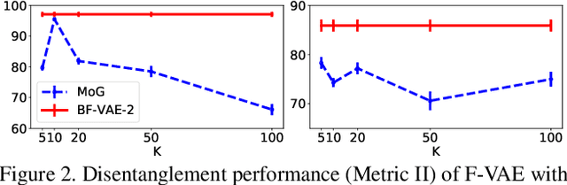 Figure 3 for Bayes-Factor-VAE: Hierarchical Bayesian Deep Auto-Encoder Models for Factor Disentanglement