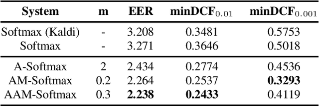 Figure 3 for Margin Matters: Towards More Discriminative Deep Neural Network Embeddings for Speaker Recognition