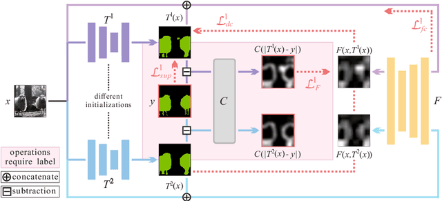 Figure 4 for Guided Collaborative Training for Pixel-wise Semi-Supervised Learning