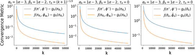 Figure 2 for Regularized Gradient Descent Ascent for Two-Player Zero-Sum Markov Games