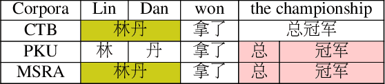 Figure 1 for Switch-LSTMs for Multi-Criteria Chinese Word Segmentation