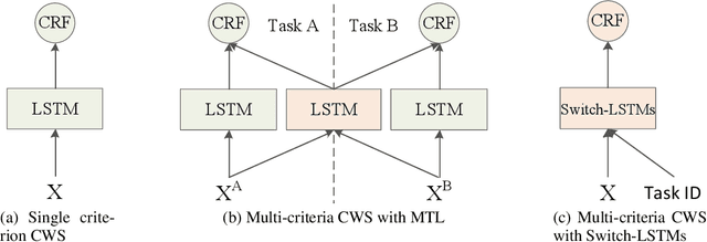 Figure 2 for Switch-LSTMs for Multi-Criteria Chinese Word Segmentation