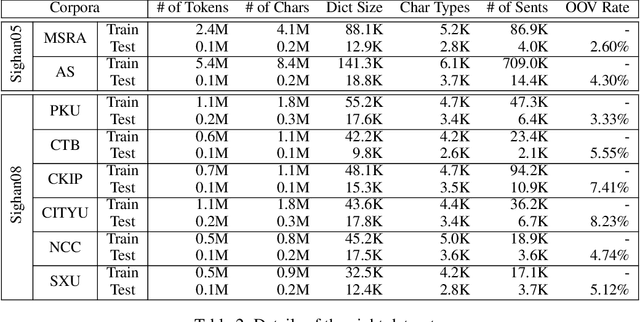 Figure 4 for Switch-LSTMs for Multi-Criteria Chinese Word Segmentation