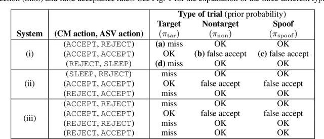 Figure 1 for t-DCF: a Detection Cost Function for the Tandem Assessment of Spoofing Countermeasures and Automatic Speaker Verification
