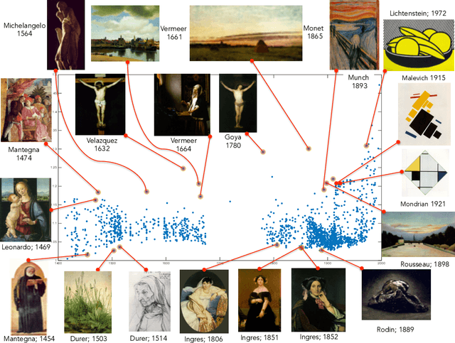 Figure 1 for Quantifying Creativity in Art Networks